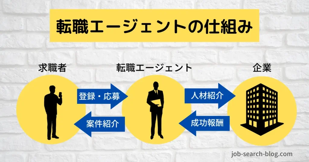 転職エージェントの仕組み